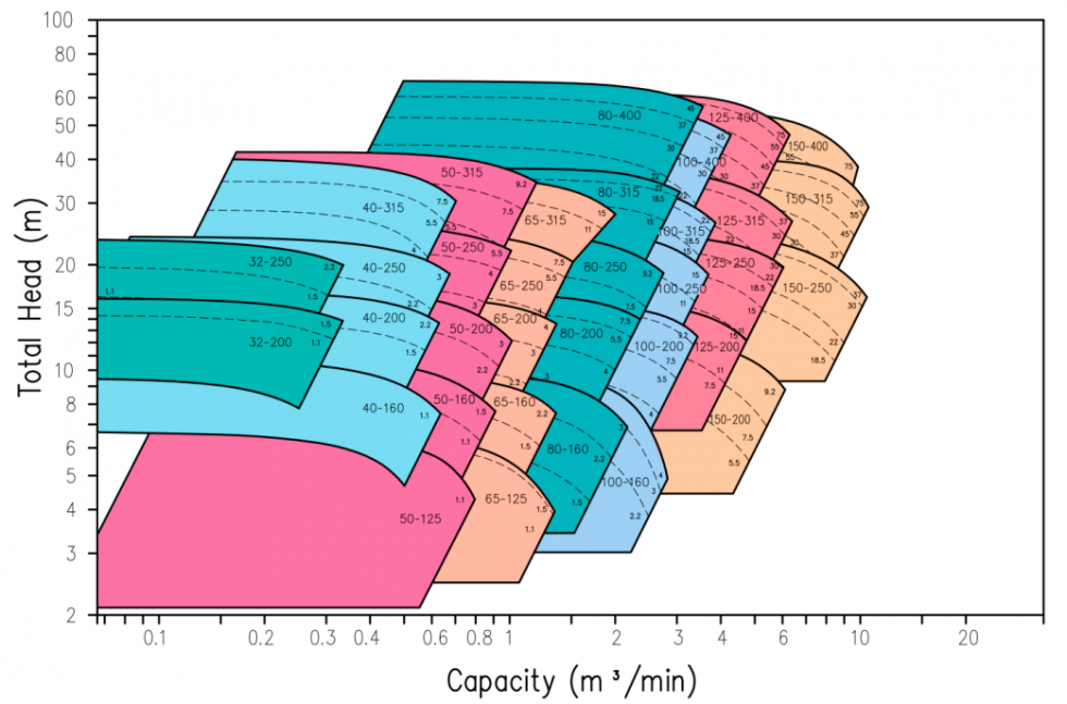Bơm hiệu suất cao
